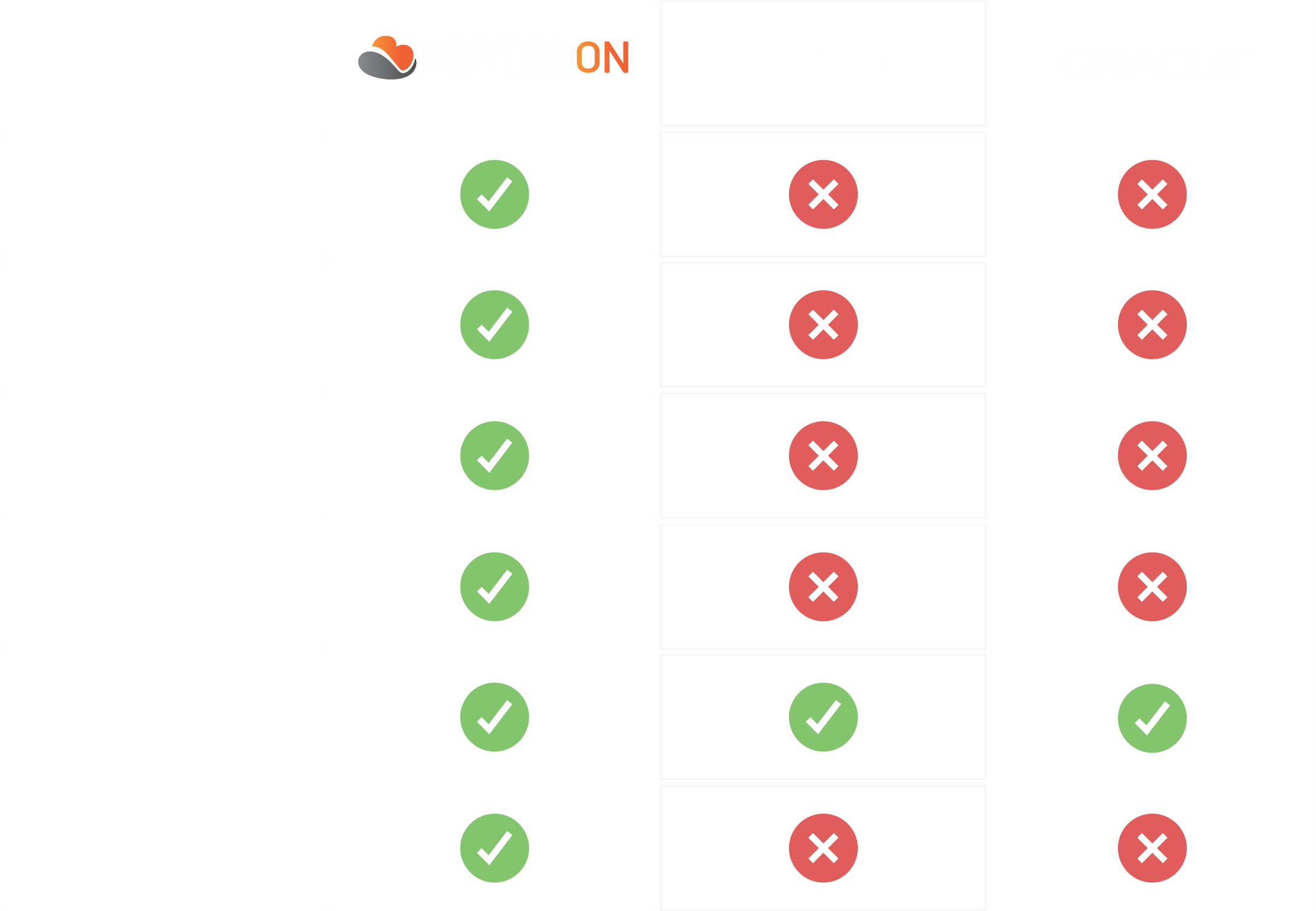 Comparativo Verteron x AWS x Oracle